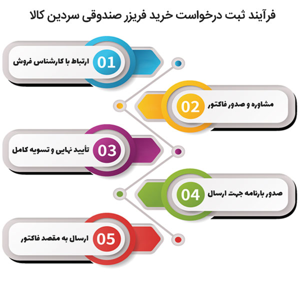 فریزر صندوقی مدل UF67 